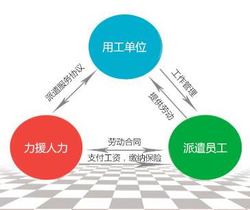 勞務派遣